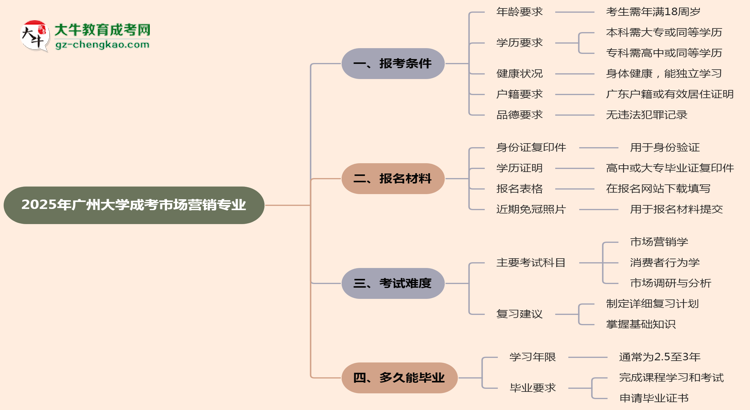 廣州大學(xué)2025年成考市場(chǎng)營(yíng)銷專業(yè)報(bào)考條件是什么