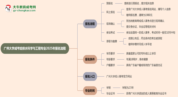 【保姆級】廣州大學(xué)成考給排水科學(xué)與工程專業(yè)2025年報名流程