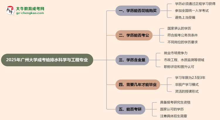 2025年廣州大學(xué)成考給排水科學(xué)與工程專業(yè)學(xué)歷花錢能買到嗎？思維導(dǎo)圖