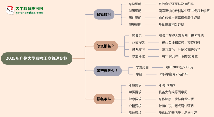 2025年廣州大學(xué)成考工商管理專業(yè)報(bào)名材料需要什么？