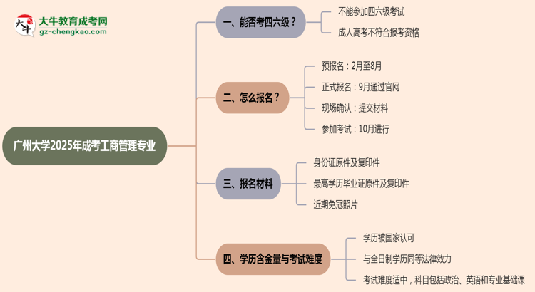 廣州大學(xué)2025年成考工商管理專業(yè)生可不可以考四六級(jí)？