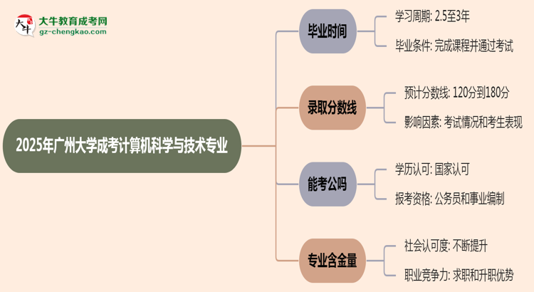 廣州大學(xué)成考計算機科學(xué)與技術(shù)專業(yè)需多久完成并拿證？（2025年新）思維導(dǎo)圖