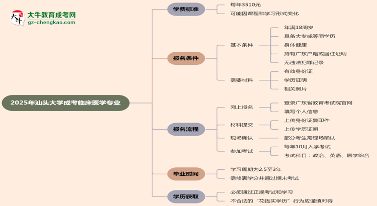 2025年汕頭大學(xué)成考臨床醫(yī)學(xué)專業(yè)最新學(xué)費(fèi)標(biāo)準(zhǔn)多少思維導(dǎo)圖