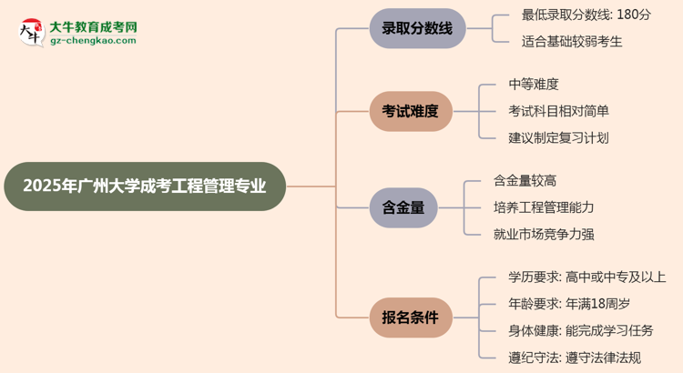 2025年廣州大學(xué)成考工程管理專業(yè)錄取分?jǐn)?shù)線是多少？