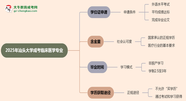 2025年汕頭大學(xué)成考臨床醫(yī)學(xué)專業(yè)能拿學(xué)位證嗎？思維導(dǎo)圖