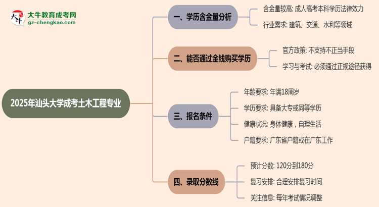 【科普】2025年汕頭大學(xué)成考土木工程專業(yè)學(xué)歷的含金量怎么樣？