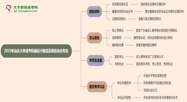 2025年汕頭大學(xué)成考機(jī)械設(shè)計(jì)制造及其自動(dòng)化專業(yè)報(bào)名材料需要什么？