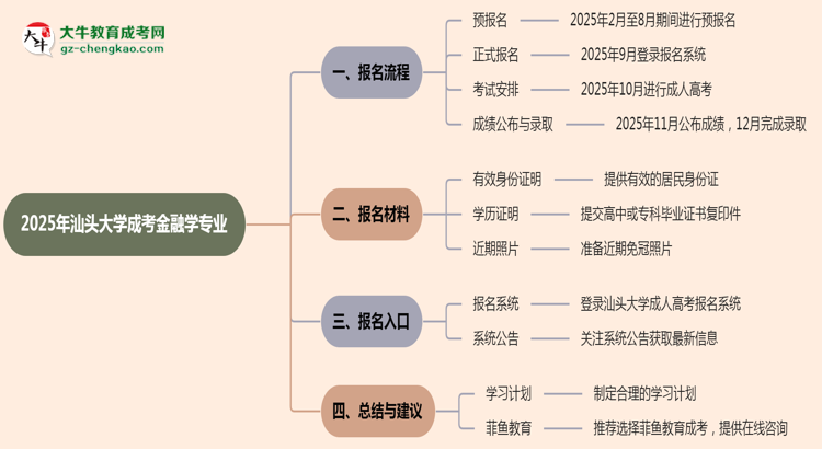 汕頭大學成考金融學專業(yè)2025年報名流程思維導圖