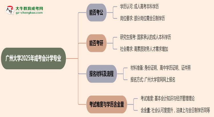 【圖文】廣州大學(xué)2025年成考會(huì)計(jì)學(xué)專業(yè)學(xué)歷能考公嗎？