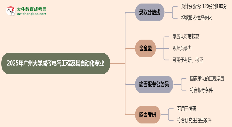 2025年廣州大學(xué)成考電氣工程及其自動(dòng)化專業(yè)錄取分?jǐn)?shù)線是多少？