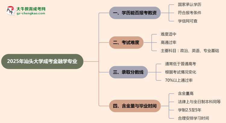 2025年汕頭大學(xué)成考金融學(xué)專業(yè)學(xué)歷能報考教資嗎？思維導(dǎo)圖