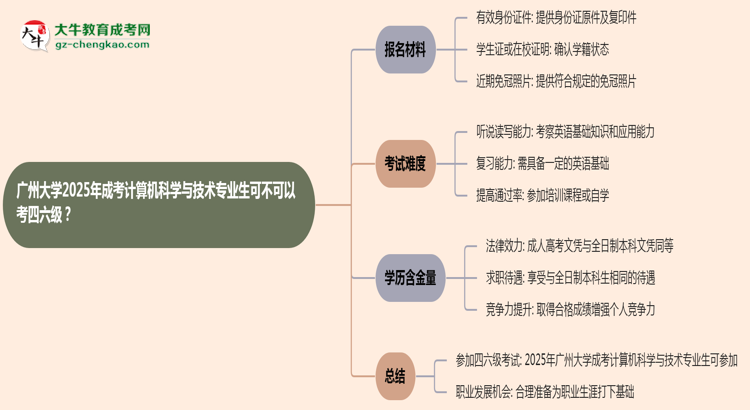 廣州大學2025年成考計算機科學與技術(shù)專業(yè)生可不可以考四六級？思維導圖