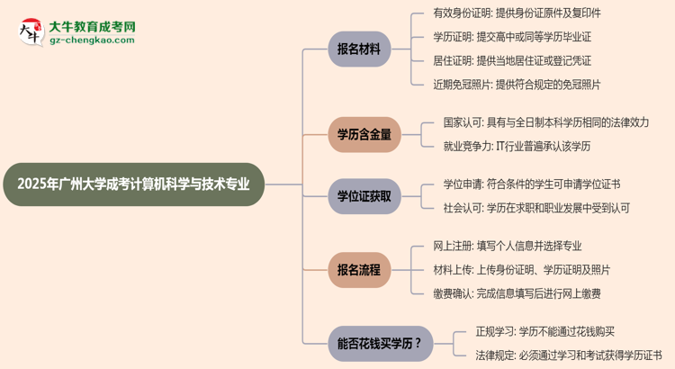 2025年廣州大學成考計算機科學與技術專業(yè)報名材料需要什么？思維導圖