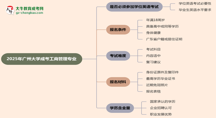 2025年廣州大學(xué)成考工商管理專業(yè)要考學(xué)位英語(yǔ)嗎？