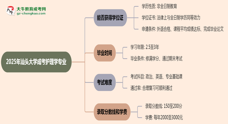 2025年汕頭大學(xué)成考護(hù)理學(xué)專業(yè)能拿學(xué)位證嗎？