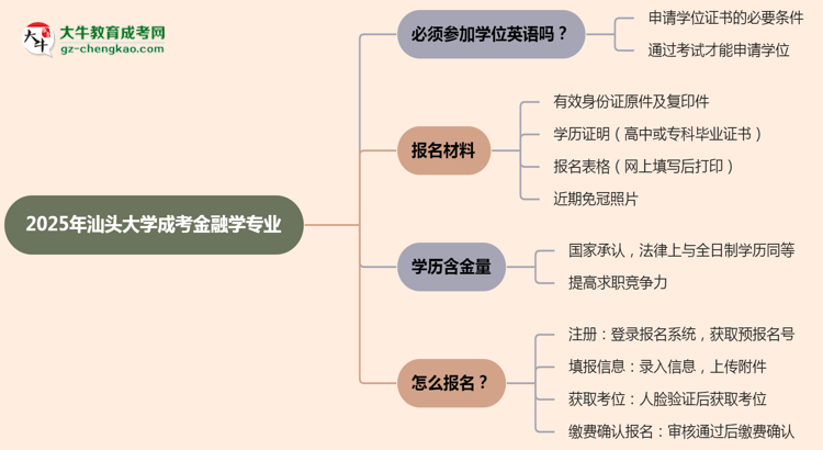 2025年汕頭大學(xué)成考金融學(xué)專業(yè)要考學(xué)位英語(yǔ)嗎？思維導(dǎo)圖