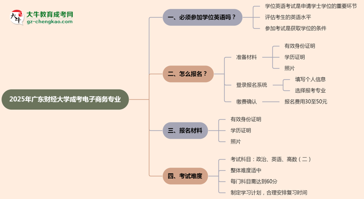 2025年廣東財經(jīng)大學(xué)成考電子商務(wù)專業(yè)要考學(xué)位英語嗎？