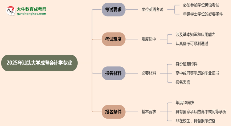 2025年汕頭大學(xué)成考會計學(xué)專業(yè)要考學(xué)位英語嗎？