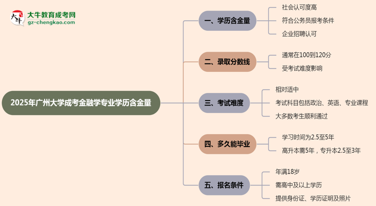 【科普】2025年廣州大學成考金融學專業(yè)學歷的含金量怎么樣？