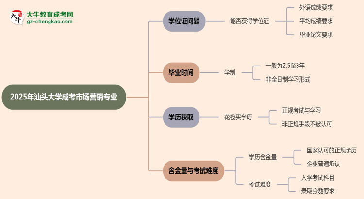 2025年汕頭大學成考市場營銷專業(yè)能拿學位證嗎？