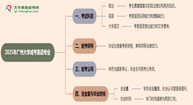 【詳解】2025年廣州大學(xué)成考英語專業(yè)入學(xué)考試科目有哪些？