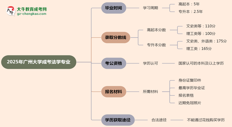 【重磅】廣州大學(xué)成考法學(xué)專業(yè)需多久完成并拿證？（2025年新）