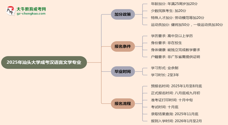 【重磅】2025年汕頭大學(xué)成考漢語言文學(xué)專業(yè)最新加分政策及條件