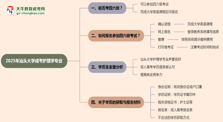 汕頭大學(xué)2025年成考護(hù)理學(xué)專業(yè)生可不可以考四六級(jí)？