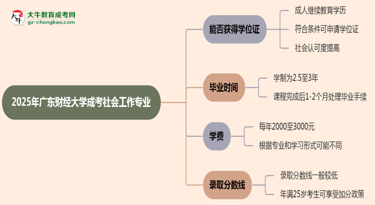 2025年廣東財經(jīng)大學(xué)成考社會工作專業(yè)能拿學(xué)位證嗎？