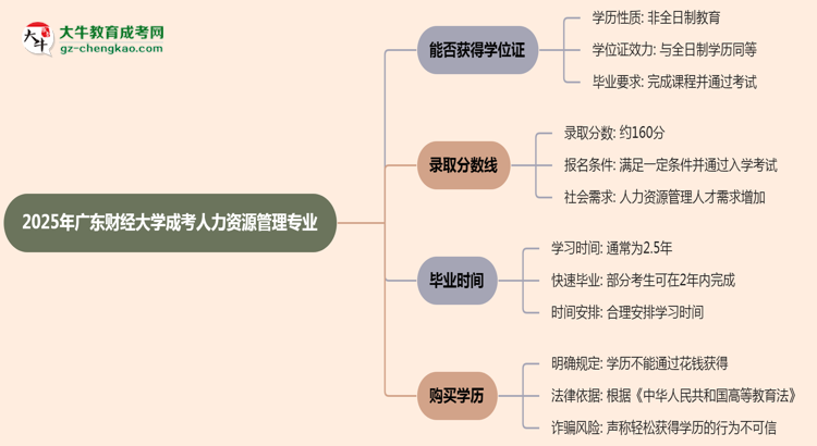 2025年廣東財經(jīng)大學(xué)成考人力資源管理專業(yè)能拿學(xué)位證嗎？