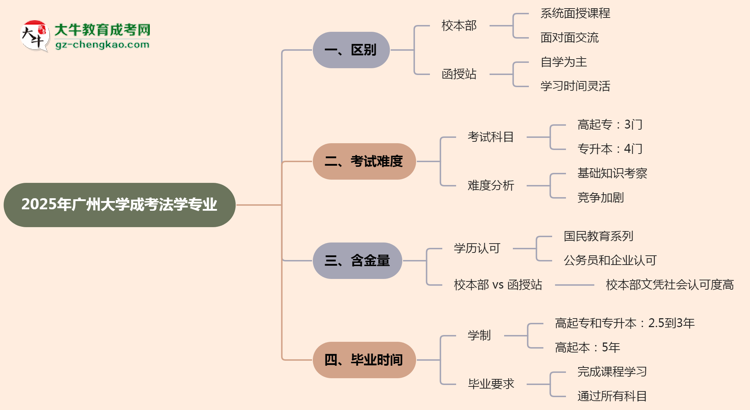 【答疑】廣州大學2025年成考法學專業(yè)校本部和函授站哪個更好？