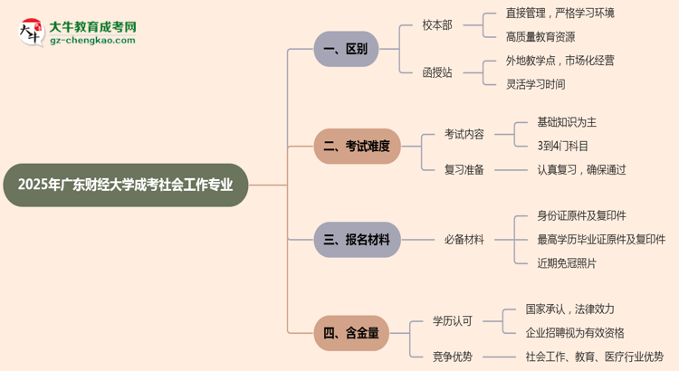 【答疑】廣東財經(jīng)大學(xué)2025年成考社會工作專業(yè)校本部和函授站哪個更好？