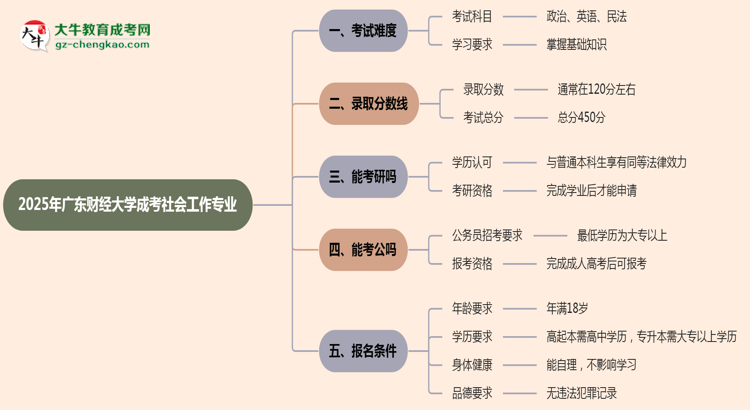 2025年廣東財經(jīng)大學成考社會工作專業(yè)難不難？