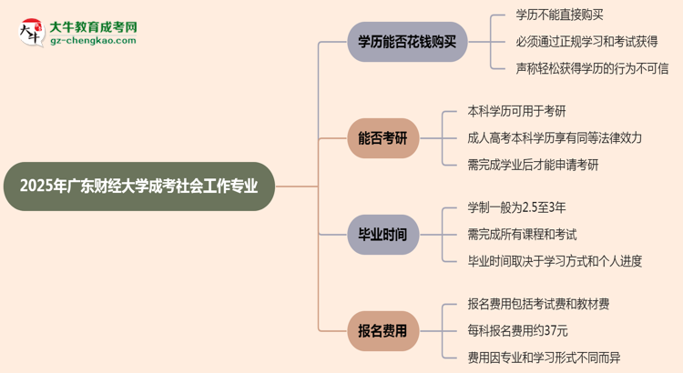 【圖文】2025年廣東財經(jīng)大學成考社會工作專業(yè)學歷花錢能買到嗎？