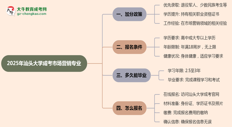 【重磅】2025年汕頭大學成考市場營銷專業(yè)最新加分政策及條件