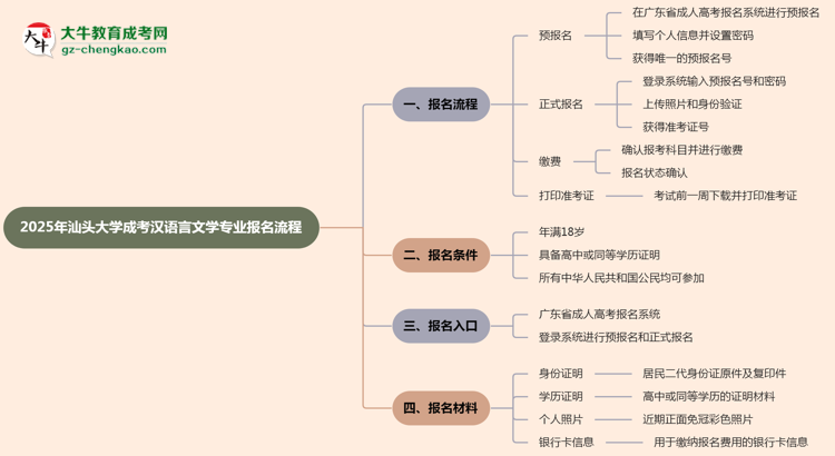 【保姆級(jí)】汕頭大學(xué)成考漢語言文學(xué)專業(yè)2025年報(bào)名流程