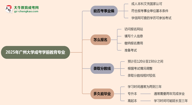 2025年廣州大學(xué)成考學(xué)前教育專業(yè)能考事業(yè)編嗎？