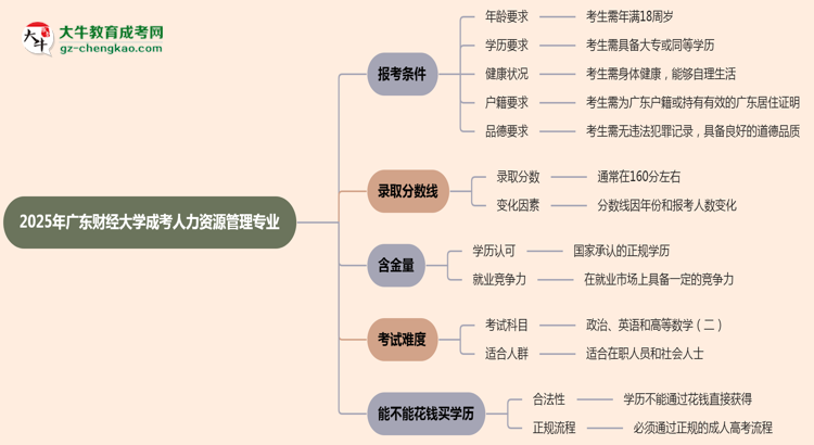 廣東財(cái)經(jīng)大學(xué)2025年成考人力資源管理專業(yè)報(bào)考條件是什么