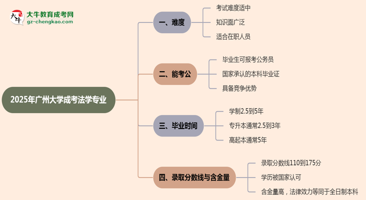 2025年廣州大學(xué)成考法學(xué)專業(yè)難不難？