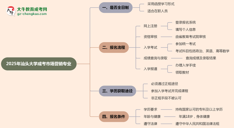 【重磅】汕頭大學(xué)成考市場營銷專業(yè)是全日制的嗎？（2025最新）