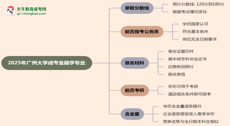 2025年廣州大學(xué)成考金融學(xué)專業(yè)錄取分?jǐn)?shù)線是多少？