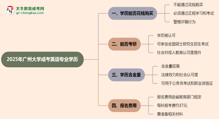 【圖文】2025年廣州大學(xué)成考英語專業(yè)學(xué)歷花錢能買到嗎？