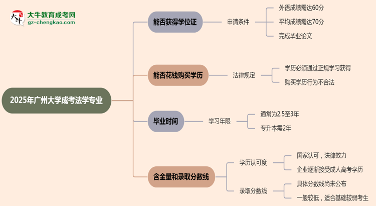 2025年廣州大學成考法學專業(yè)能拿學位證嗎？