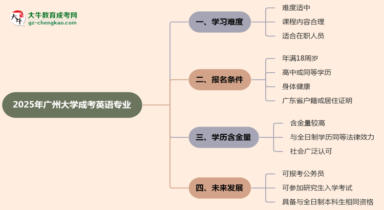 2025年廣州大學(xué)成考英語專業(yè)難不難？