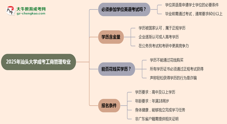 2025年汕頭大學(xué)成考工商管理專業(yè)要考學(xué)位英語嗎？