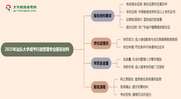 2025年汕頭大學(xué)成考行政管理專業(yè)報名材料需要什么？