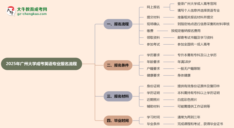 【保姆級】廣州大學(xué)成考英語專業(yè)2025年報名流程