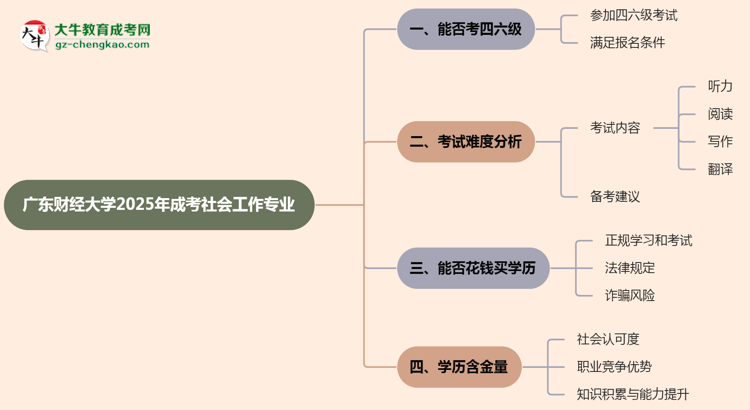 廣東財(cái)經(jīng)大學(xué)2025年成考社會(huì)工作專業(yè)生可不可以考四六級？