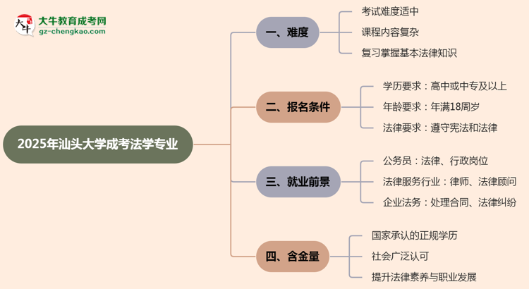 2025年汕頭大學成考法學專業(yè)難不難？