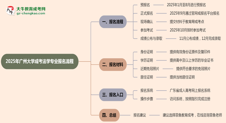 【保姆級】廣州大學(xué)成考法學(xué)專業(yè)2025年報名流程